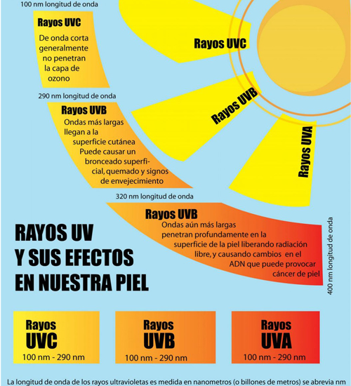 Rayos UV y su efecto en nuestra piel